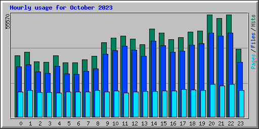Hourly usage for October 2023