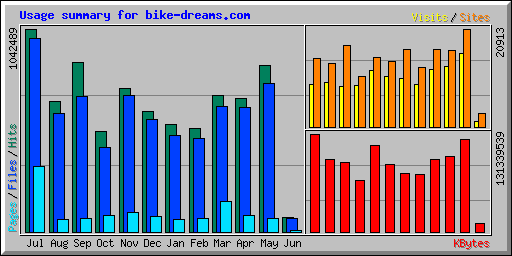 Usage summary for bike-dreams.com